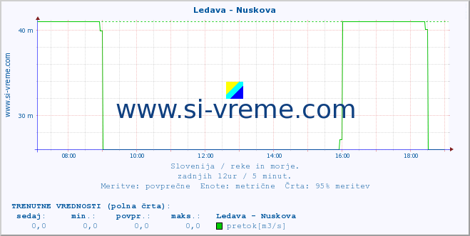 POVPREČJE :: Ledava - Nuskova :: temperatura | pretok | višina :: zadnji dan / 5 minut.