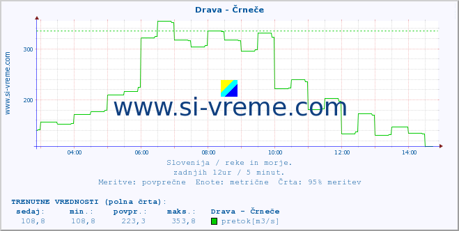 POVPREČJE :: Drava - Črneče :: temperatura | pretok | višina :: zadnji dan / 5 minut.