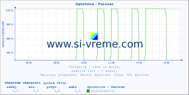 POVPREČJE :: Oplotnica - Perovec :: temperatura | pretok | višina :: zadnji dan / 5 minut.