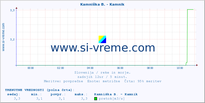 POVPREČJE :: Stržen - Gor. Jezero :: temperatura | pretok | višina :: zadnji dan / 5 minut.