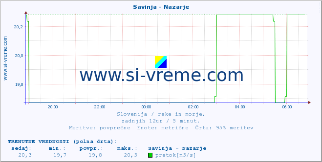 POVPREČJE :: Savinja - Nazarje :: temperatura | pretok | višina :: zadnji dan / 5 minut.