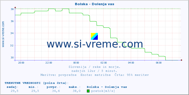 POVPREČJE :: Bolska - Dolenja vas :: temperatura | pretok | višina :: zadnji dan / 5 minut.