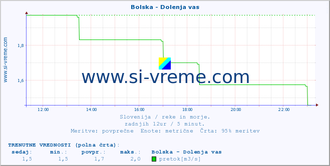 POVPREČJE :: Bolska - Dolenja vas :: temperatura | pretok | višina :: zadnji dan / 5 minut.