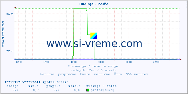 POVPREČJE :: Hudinja - Polže :: temperatura | pretok | višina :: zadnji dan / 5 minut.