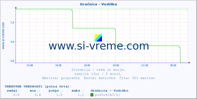 POVPREČJE :: Gračnica - Vodiško :: temperatura | pretok | višina :: zadnji dan / 5 minut.