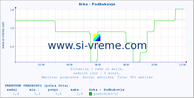 POVPREČJE :: Krka - Podbukovje :: temperatura | pretok | višina :: zadnji dan / 5 minut.