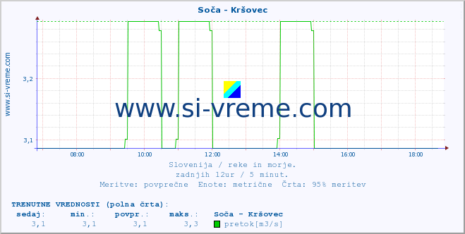 POVPREČJE :: Soča - Kršovec :: temperatura | pretok | višina :: zadnji dan / 5 minut.