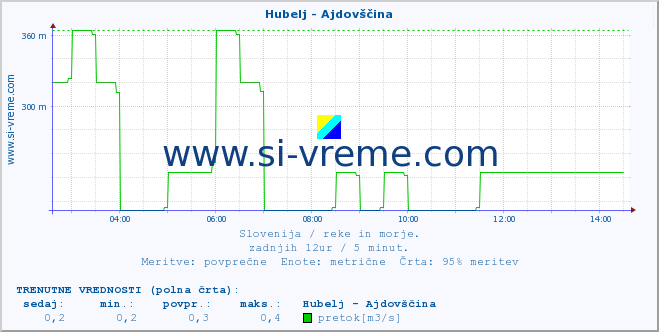 POVPREČJE :: Hubelj - Ajdovščina :: temperatura | pretok | višina :: zadnji dan / 5 minut.