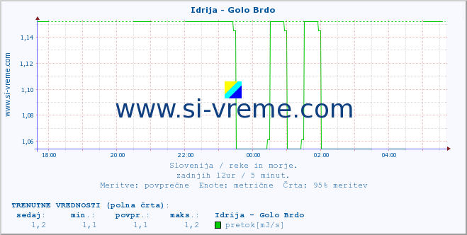 POVPREČJE :: Idrija - Golo Brdo :: temperatura | pretok | višina :: zadnji dan / 5 minut.