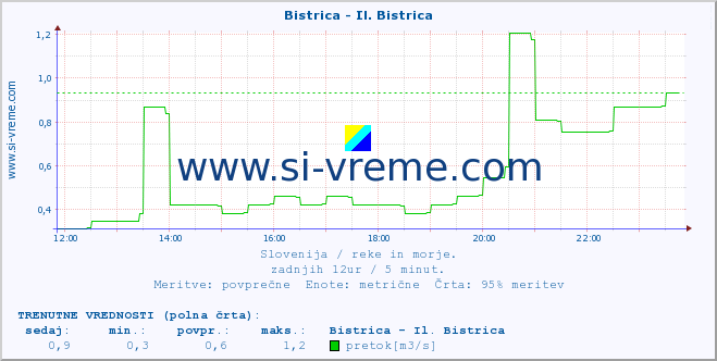 POVPREČJE :: Bistrica - Il. Bistrica :: temperatura | pretok | višina :: zadnji dan / 5 minut.