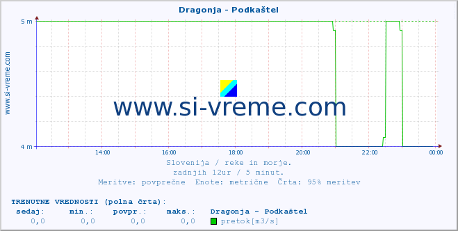 POVPREČJE :: Dragonja - Podkaštel :: temperatura | pretok | višina :: zadnji dan / 5 minut.