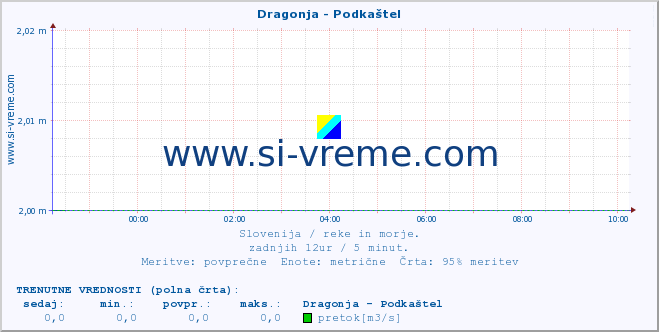 POVPREČJE :: Dragonja - Podkaštel :: temperatura | pretok | višina :: zadnji dan / 5 minut.