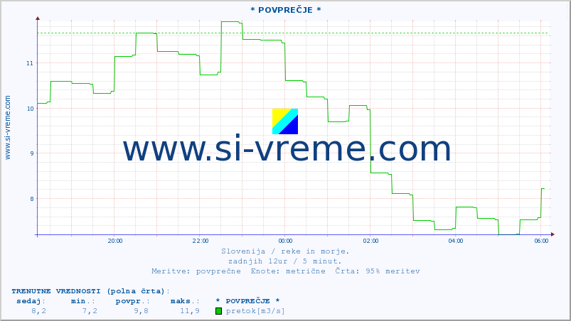 POVPREČJE :: * POVPREČJE * :: temperatura | pretok | višina :: zadnji dan / 5 minut.