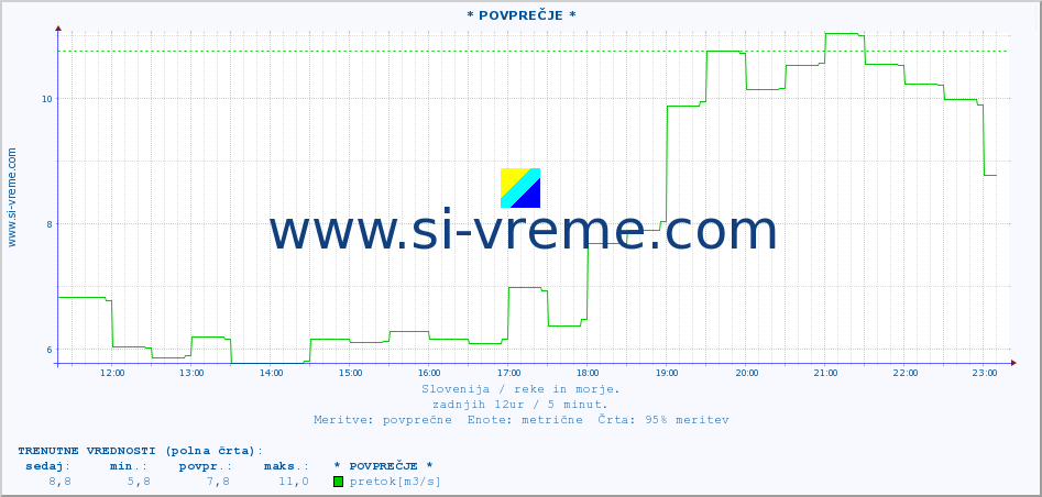 POVPREČJE :: * POVPREČJE * :: temperatura | pretok | višina :: zadnji dan / 5 minut.