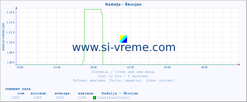  :: Radulja - Škocjan :: temperature | flow | height :: last day / 5 minutes.