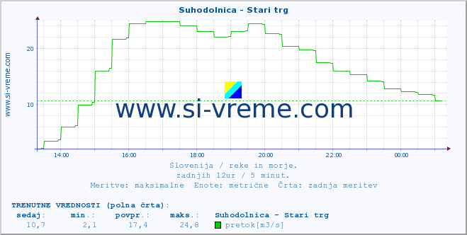 POVPREČJE :: Suhodolnica - Stari trg :: temperatura | pretok | višina :: zadnji dan / 5 minut.