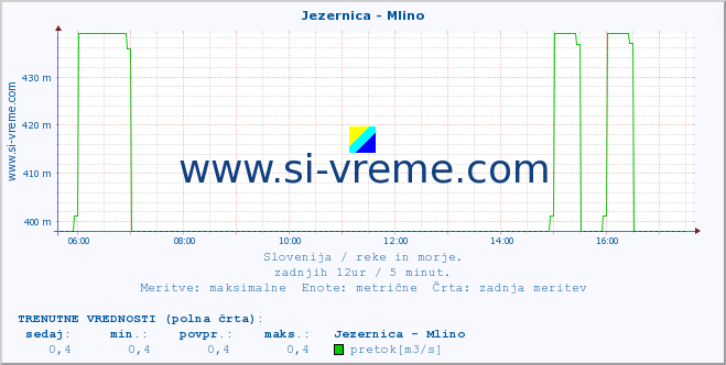 POVPREČJE :: Jezernica - Mlino :: temperatura | pretok | višina :: zadnji dan / 5 minut.