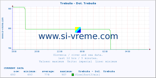  :: Trebuša - Dol. Trebuša :: temperature | flow | height :: last day / 5 minutes.