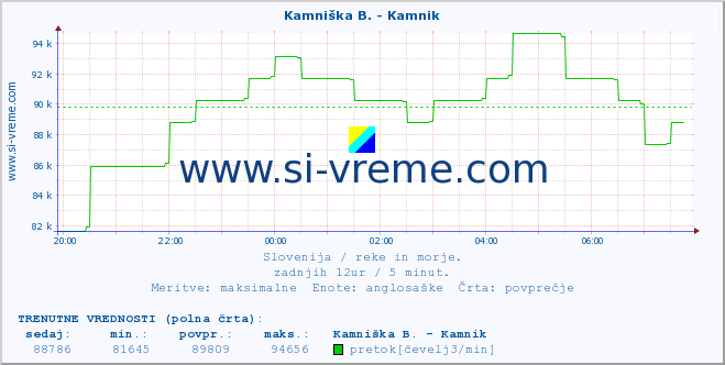 POVPREČJE :: Kamniška B. - Kamnik :: temperatura | pretok | višina :: zadnji dan / 5 minut.