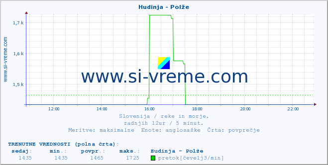 POVPREČJE :: Hudinja - Polže :: temperatura | pretok | višina :: zadnji dan / 5 minut.