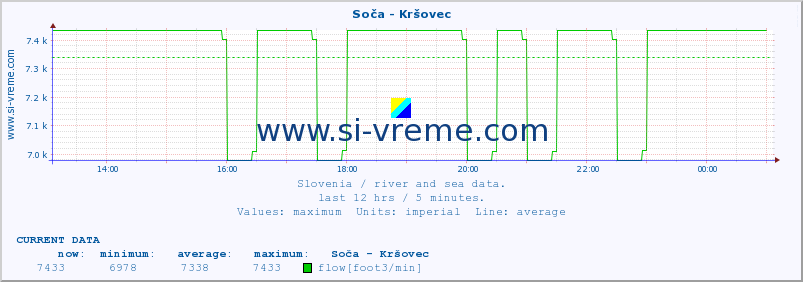  :: Soča - Kršovec :: temperature | flow | height :: last day / 5 minutes.