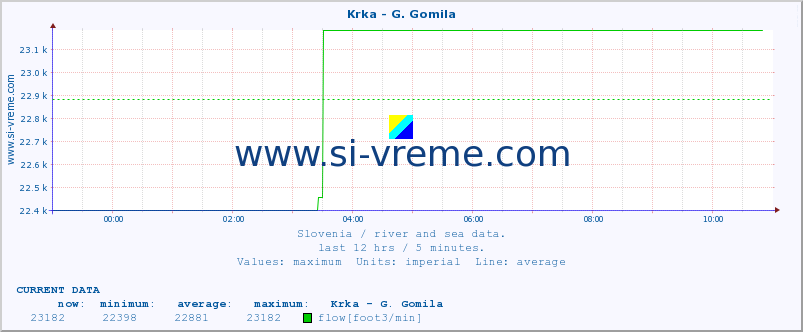  :: Krka - G. Gomila :: temperature | flow | height :: last day / 5 minutes.