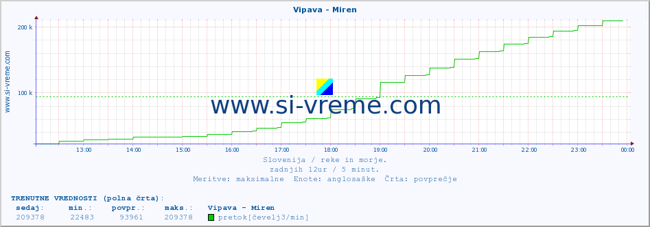 POVPREČJE :: Vipava - Miren :: temperatura | pretok | višina :: zadnji dan / 5 minut.