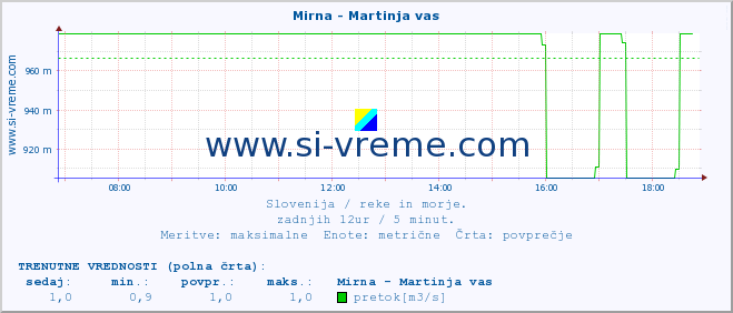 POVPREČJE :: Mirna - Martinja vas :: temperatura | pretok | višina :: zadnji dan / 5 minut.