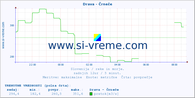 POVPREČJE :: Drava - Črneče :: temperatura | pretok | višina :: zadnji dan / 5 minut.