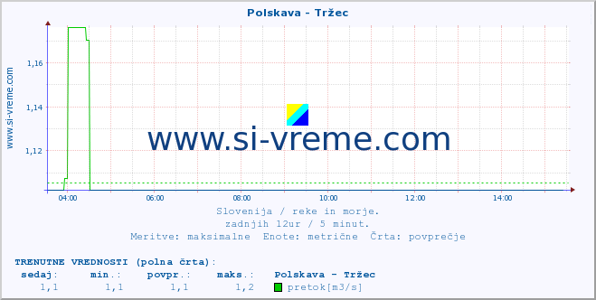 POVPREČJE :: Polskava - Tržec :: temperatura | pretok | višina :: zadnji dan / 5 minut.