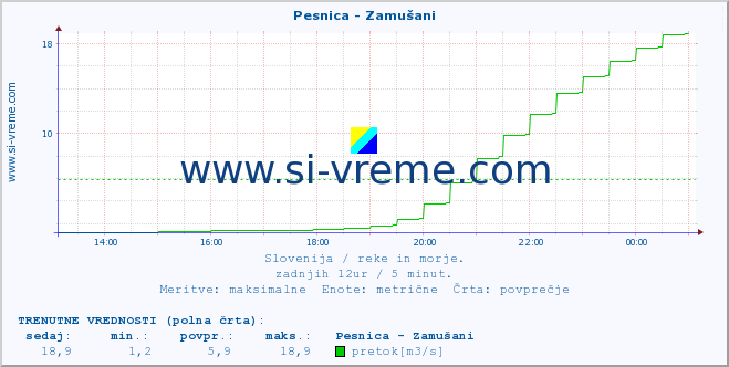 POVPREČJE :: Pesnica - Zamušani :: temperatura | pretok | višina :: zadnji dan / 5 minut.