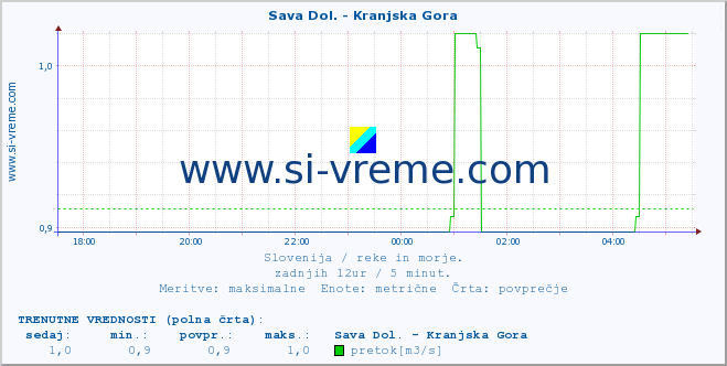 POVPREČJE :: Sava Dol. - Kranjska Gora :: temperatura | pretok | višina :: zadnji dan / 5 minut.