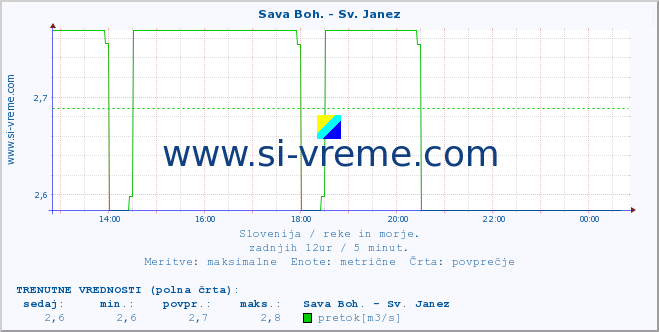 POVPREČJE :: Sava Boh. - Sv. Janez :: temperatura | pretok | višina :: zadnji dan / 5 minut.