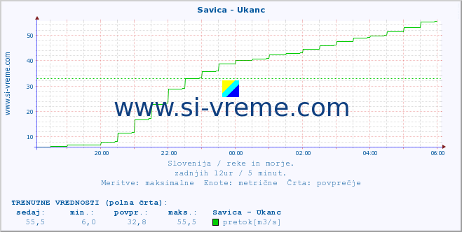 POVPREČJE :: Savica - Ukanc :: temperatura | pretok | višina :: zadnji dan / 5 minut.