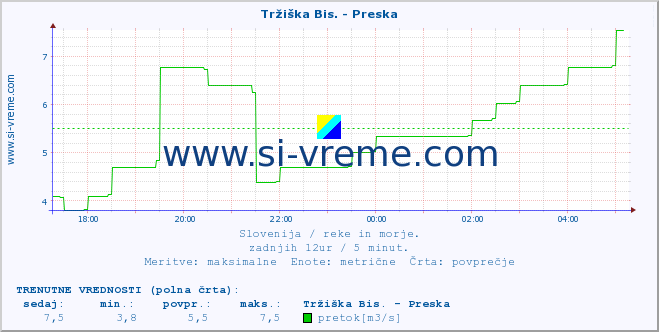 POVPREČJE :: Tržiška Bis. - Preska :: temperatura | pretok | višina :: zadnji dan / 5 minut.