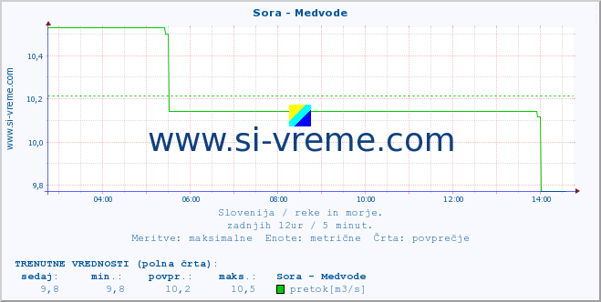 POVPREČJE :: Sora - Medvode :: temperatura | pretok | višina :: zadnji dan / 5 minut.