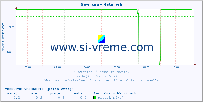 POVPREČJE :: Sevnična - Metni vrh :: temperatura | pretok | višina :: zadnji dan / 5 minut.