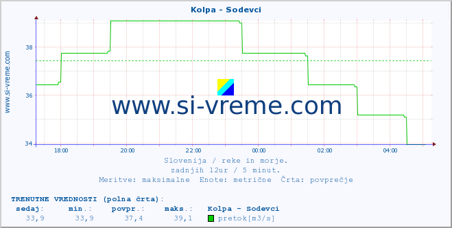 POVPREČJE :: Kolpa - Sodevci :: temperatura | pretok | višina :: zadnji dan / 5 minut.