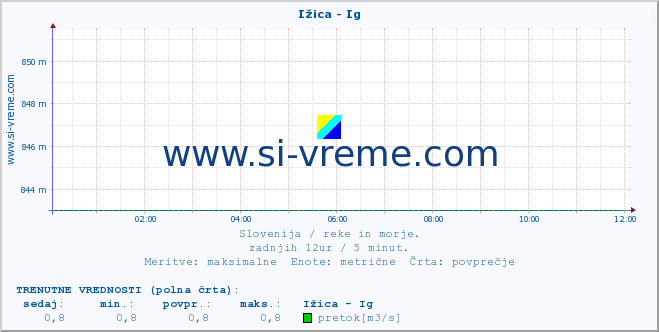 POVPREČJE :: Ižica - Ig :: temperatura | pretok | višina :: zadnji dan / 5 minut.