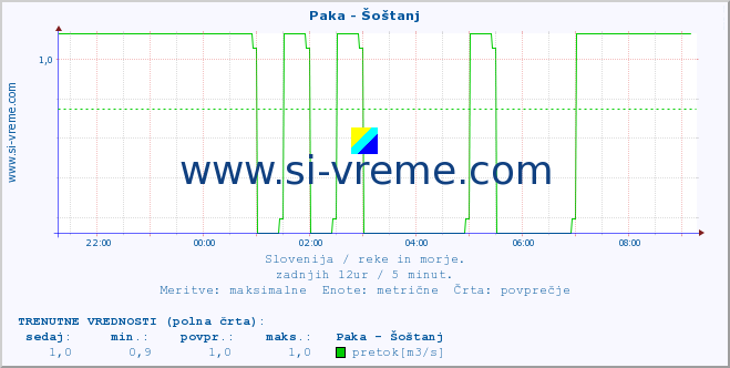 POVPREČJE :: Paka - Šoštanj :: temperatura | pretok | višina :: zadnji dan / 5 minut.