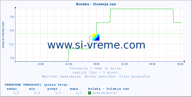 POVPREČJE :: Bolska - Dolenja vas :: temperatura | pretok | višina :: zadnji dan / 5 minut.