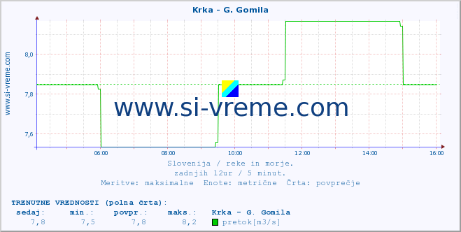 POVPREČJE :: Krka - G. Gomila :: temperatura | pretok | višina :: zadnji dan / 5 minut.