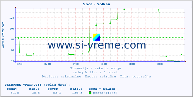 POVPREČJE :: Soča - Solkan :: temperatura | pretok | višina :: zadnji dan / 5 minut.