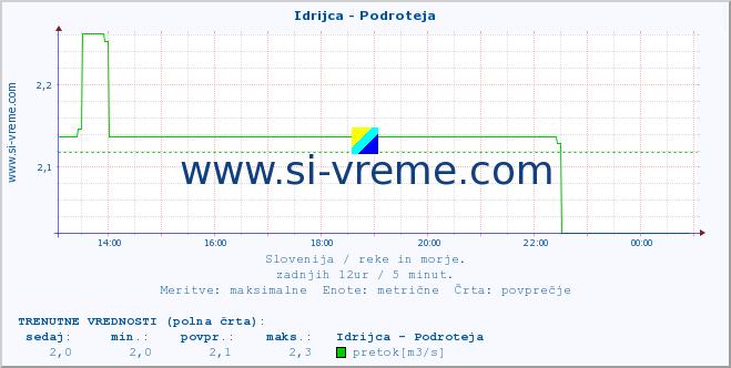 POVPREČJE :: Idrijca - Podroteja :: temperatura | pretok | višina :: zadnji dan / 5 minut.