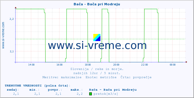 POVPREČJE :: Bača - Bača pri Modreju :: temperatura | pretok | višina :: zadnji dan / 5 minut.