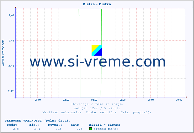 POVPREČJE :: Bistra - Bistra :: temperatura | pretok | višina :: zadnji dan / 5 minut.