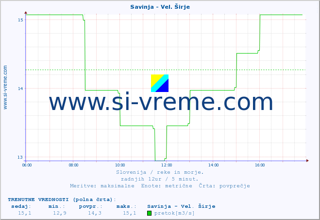 POVPREČJE :: Savinja - Vel. Širje :: temperatura | pretok | višina :: zadnji dan / 5 minut.