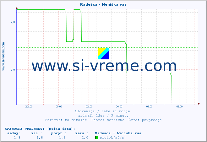 POVPREČJE :: Radešca - Meniška vas :: temperatura | pretok | višina :: zadnji dan / 5 minut.