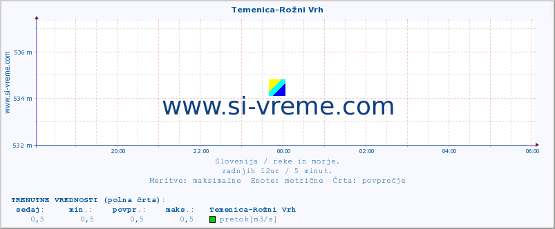 POVPREČJE :: Temenica-Rožni Vrh :: temperatura | pretok | višina :: zadnji dan / 5 minut.