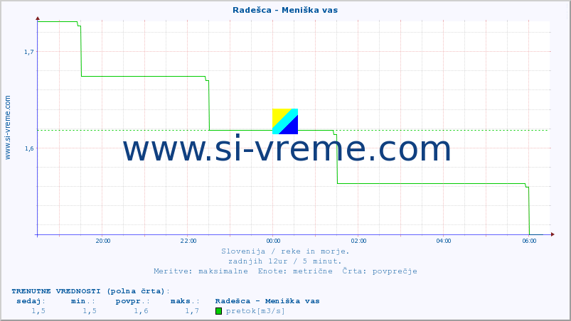 POVPREČJE :: Radešca - Meniška vas :: temperatura | pretok | višina :: zadnji dan / 5 minut.